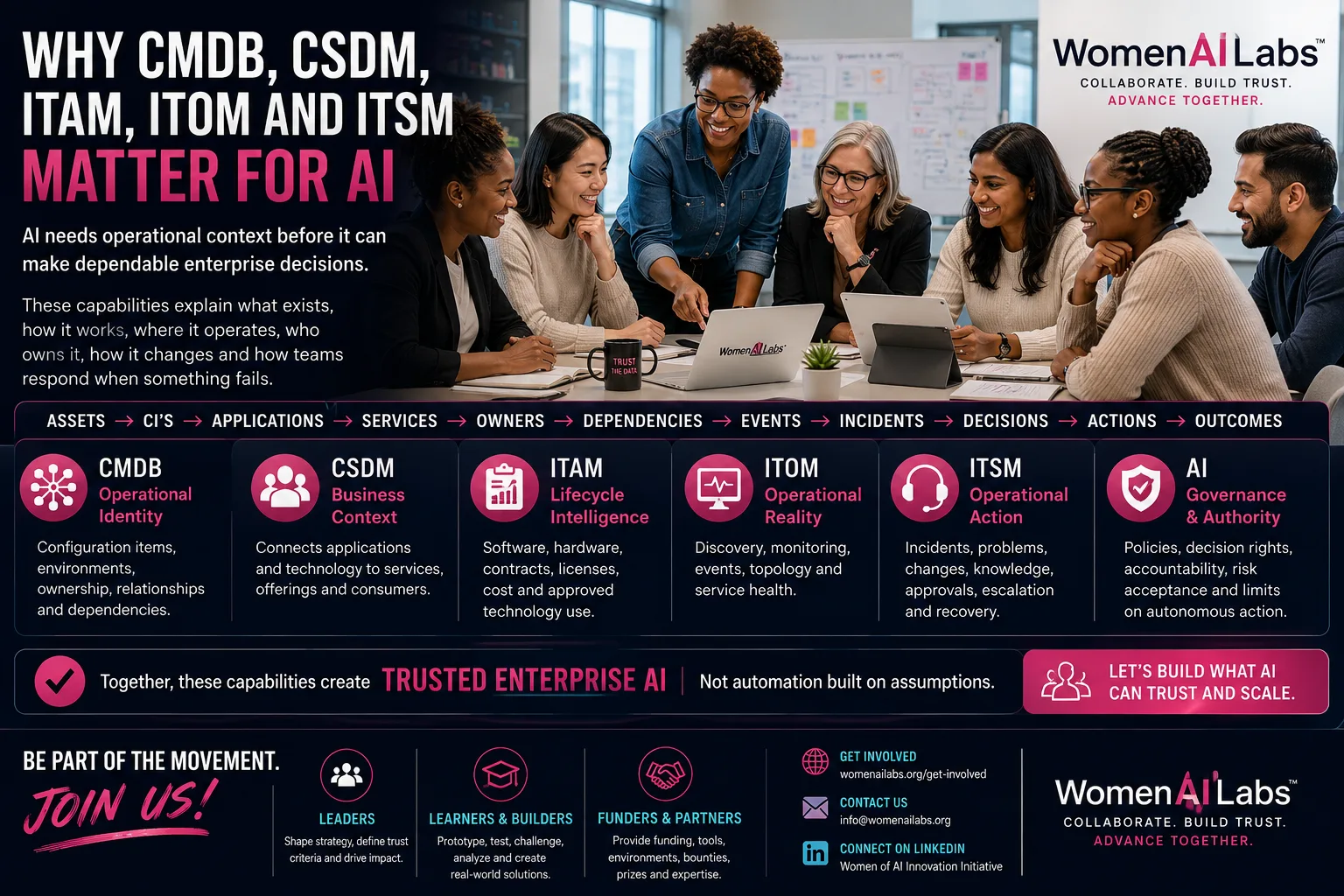 Advancing AI with CMDB, ITSM & ITAM