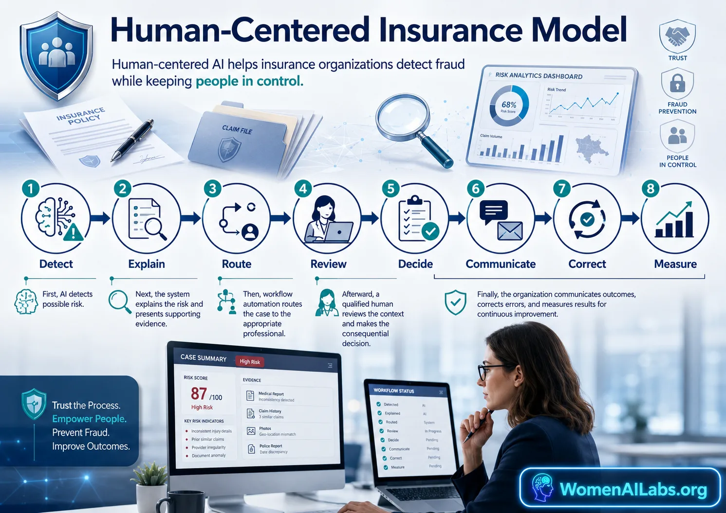 Human-Centered AI Fraud Protection